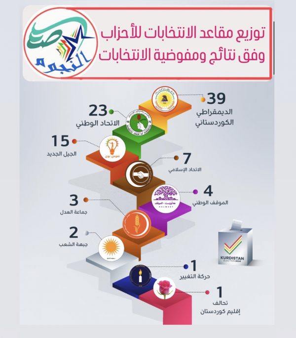 توزيع مقاعد الأحزاب في برلمان اقليم كوردستان 2024